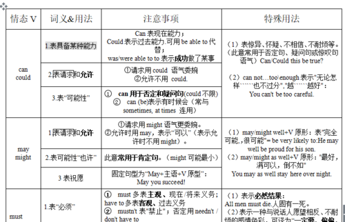 情态动词是干什么用的英语