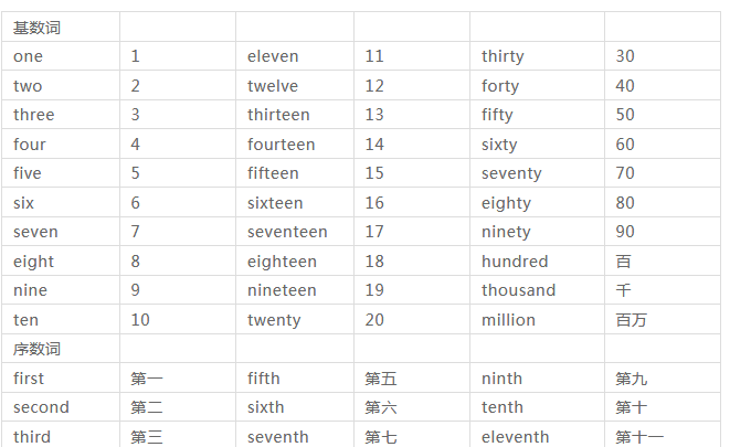 英语中数字的读法规则