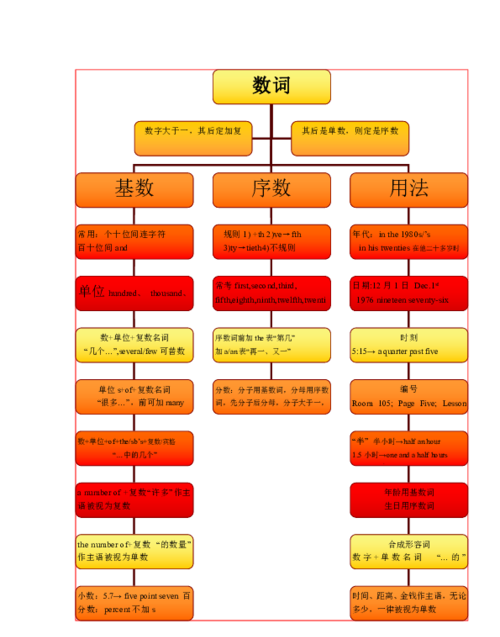 数学思维导图怎么做四年级上册第一单元