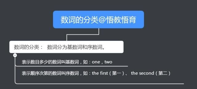 数词分为基数词和序数词