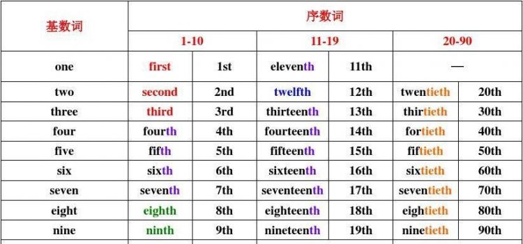 英语中的数量词及用法