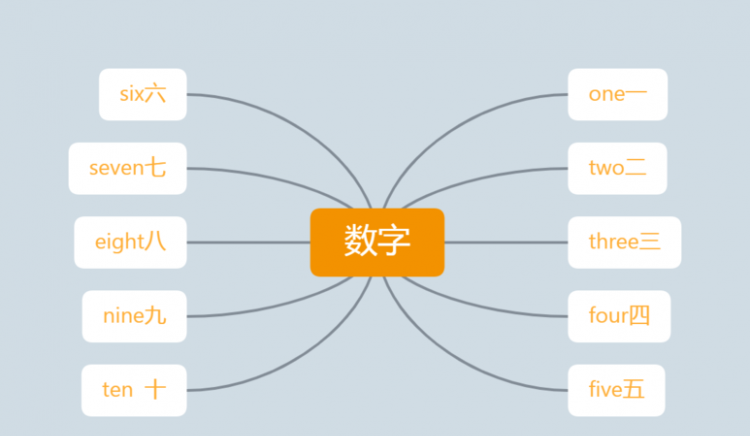 四年级英语思维导图怎么画简单