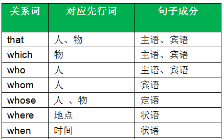 形容词代词数词名词等作定语时通常放在被修饰的词前面还是后面所有格代词呢.