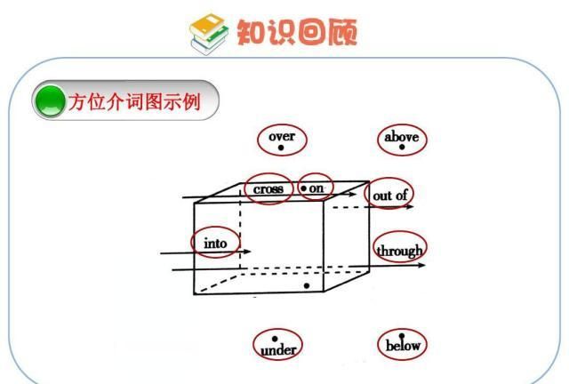 英语表示方位的短语造句