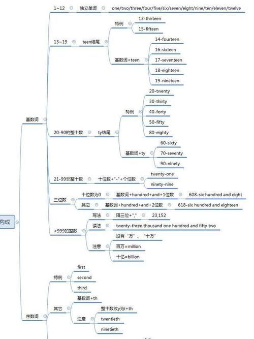 五年级上册七个单元的数学思维导图怎么画