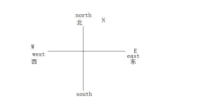 什么在什么的方向的英语是什么