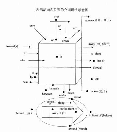 方向的英文单词是什么