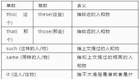 初中英语指示代词专项训练