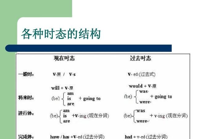 英语中的时态是什么意思 一般将来时