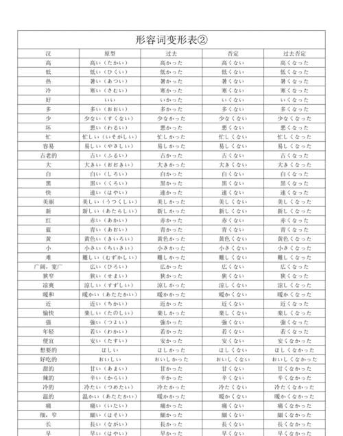 日语二类形容词的过去式是什么