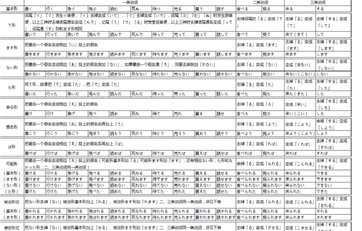 日语动词原形变化规则