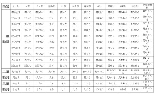 日语形容词te形