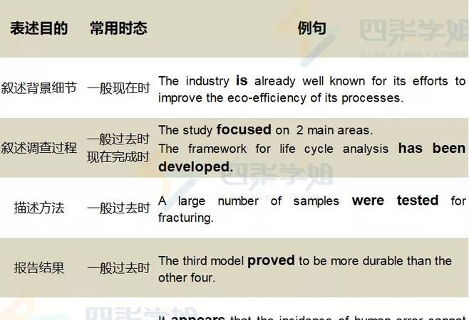 英语中如何辨别句子的时态和位置