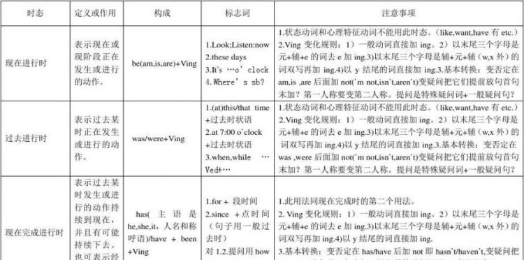 英语时态16种基本时态图