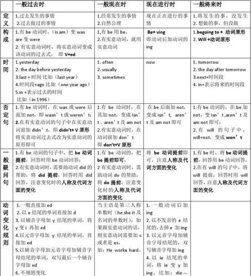 判断时态的三种方法有哪些