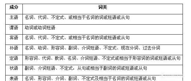 状语后置和补语有什么区别