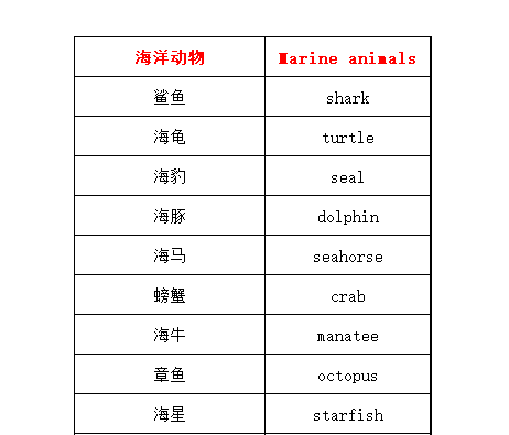 关于所有海洋动物的英语单词 要正确的是什么