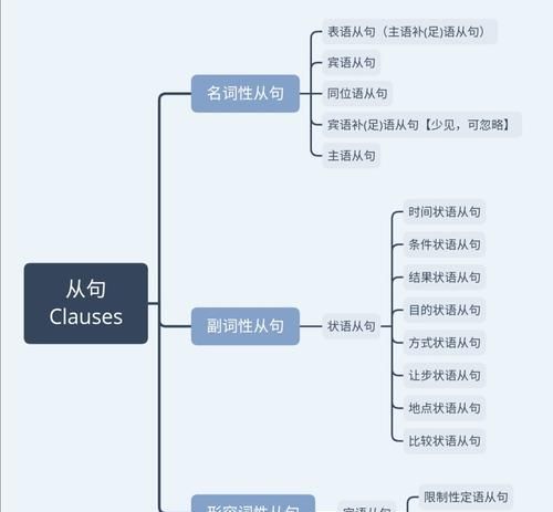 名词从句的种类有哪些