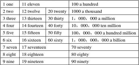 古代数量词的用法和现代有什么不同之处