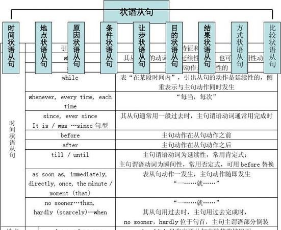 什么是比较状语从句英语