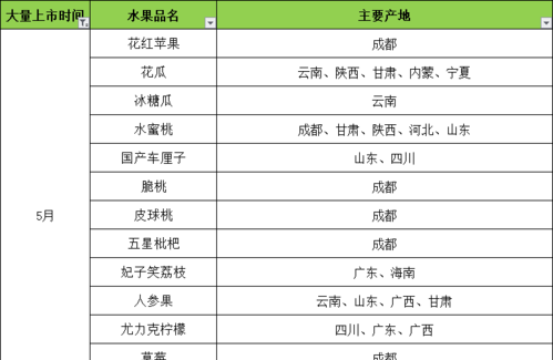 蔬菜水果保质期时间表