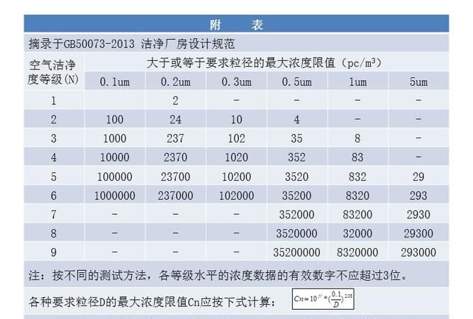 公司洁净车间空气洁净度等级是