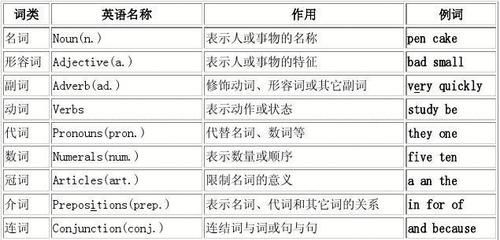 汉语词类和英语词类的对比