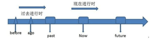 过去进行时现在分词变化