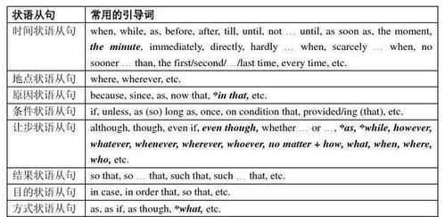 英语中的状语从句有几类 请分别举例