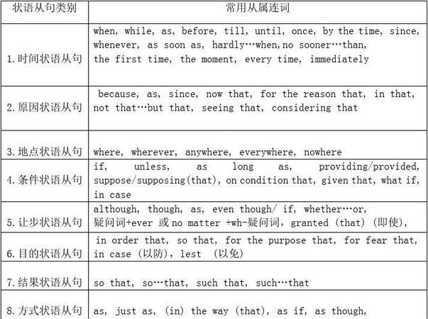 副词和状语有什么区别 请简约说一下英语