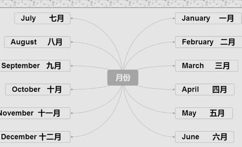 月怎么读用英文