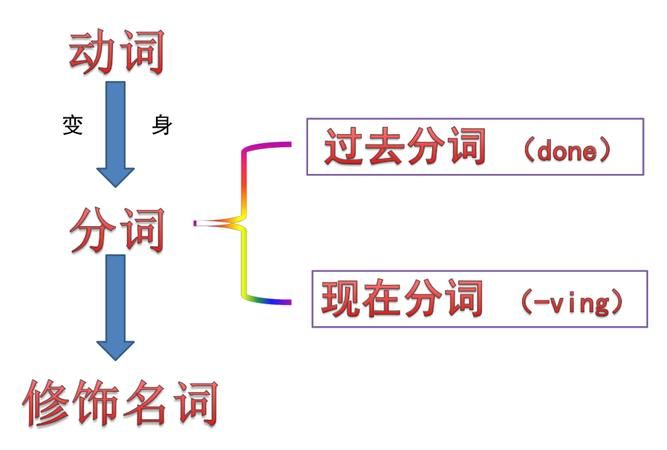 英语现在分词和过去分词的区别