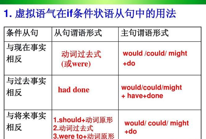 给我三个正确的虚拟语气的英语句子怎么写