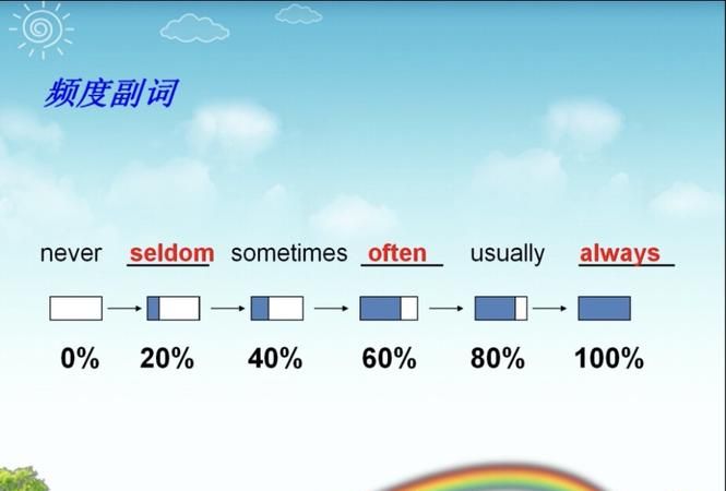 用四个频率副词描述下自己的日常生活英语