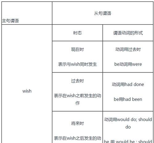 用于虚拟语气的几个标志性词语