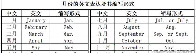 黑龙江专升本英语作文月份可以简写吗?