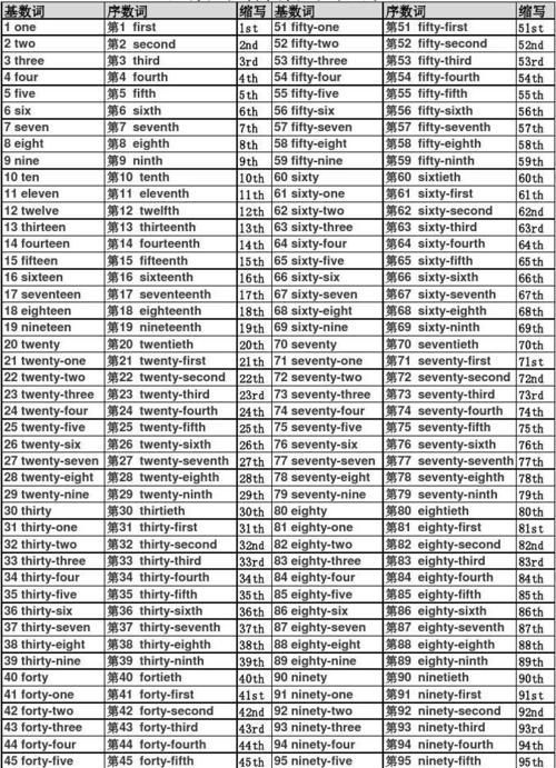 50的英语序数词怎么写
