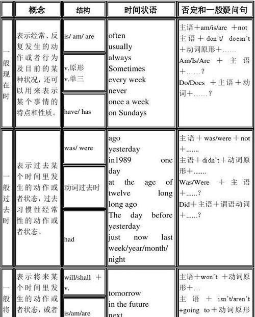 英语有几种时态