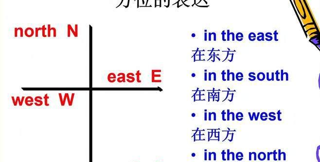 东南西北英语怎么写和怎么读