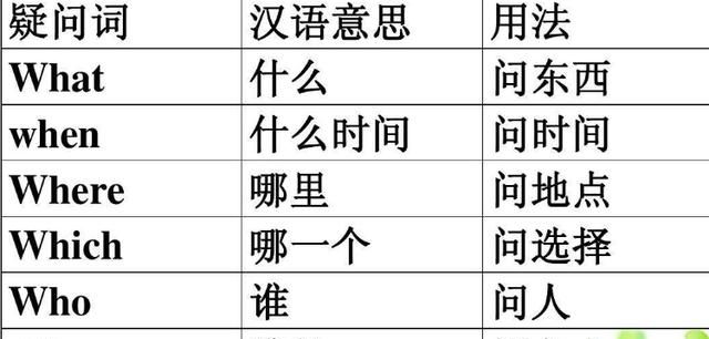 英语特殊疑问词都有哪些怎样使用