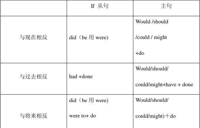 哪些词后面用虚拟语气