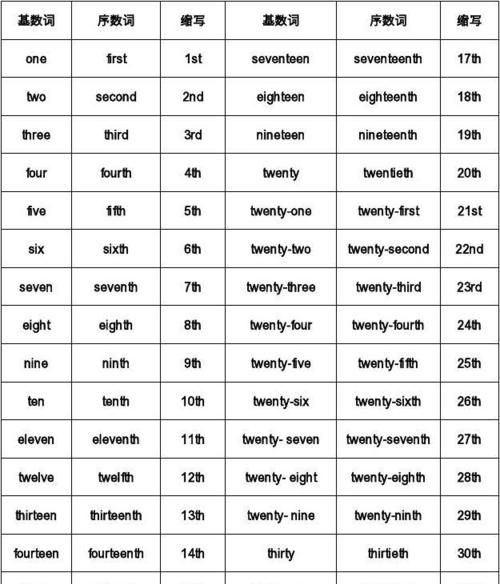 1~99的基数词和序数词(英语)