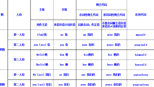 英语中都有那些词可以做宾语