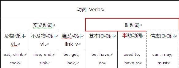英语中助动词是什么意思有什么作用