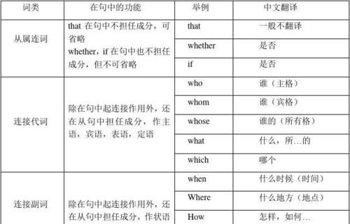 英语中从句的引导词怎么区分