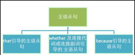 在英语中什么是:主语,谓语,宾语,状语