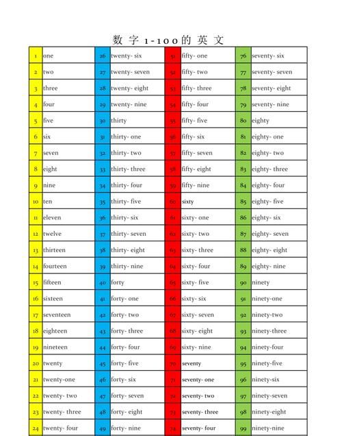 英语单词从1到100的英语单词怎么写