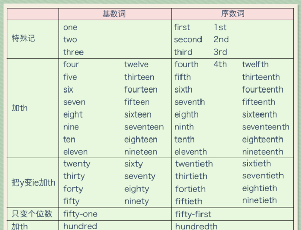 先行词是序数词或被序数词修饰