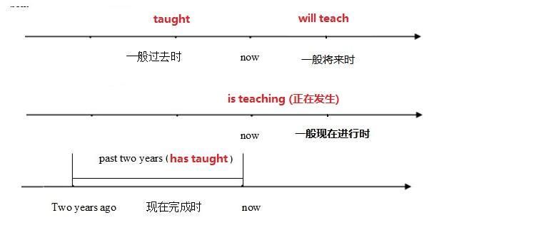 现在完成时的具体用法