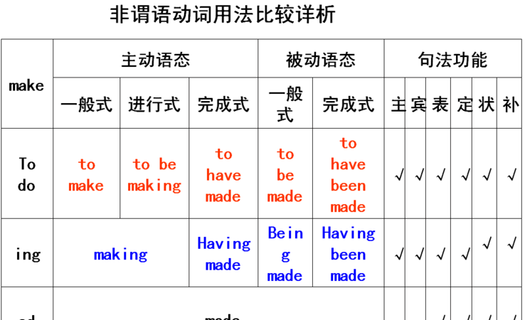 英语语法非谓语动词总结